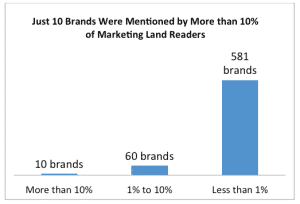 Marketing Land Survey 2014 - Chart 1