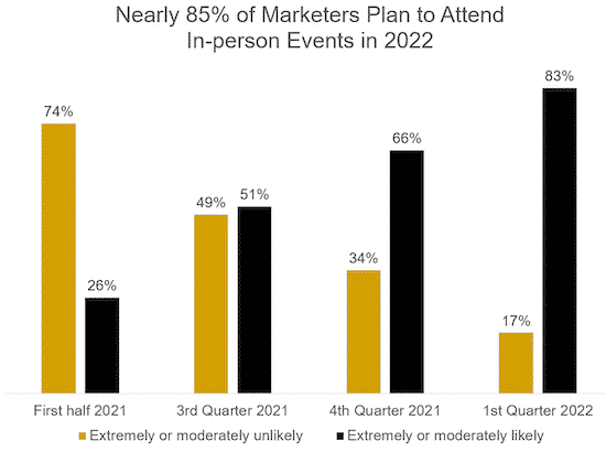 Bar graph displaying marketers' intent to return to in-person events in 2022